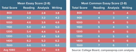 what is a combined essay score sat